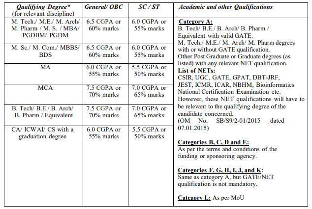Eligibility Criteria for NIT Durgapur PhD Admission